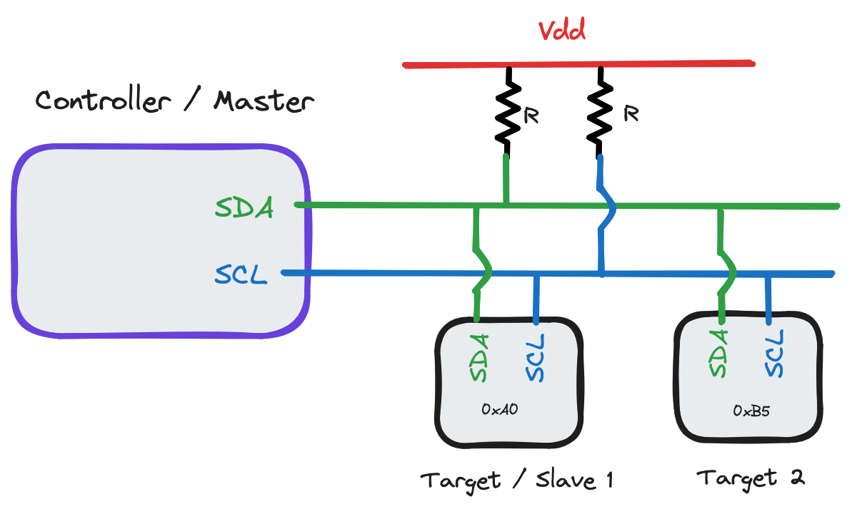 Typical I2C implementation diagram